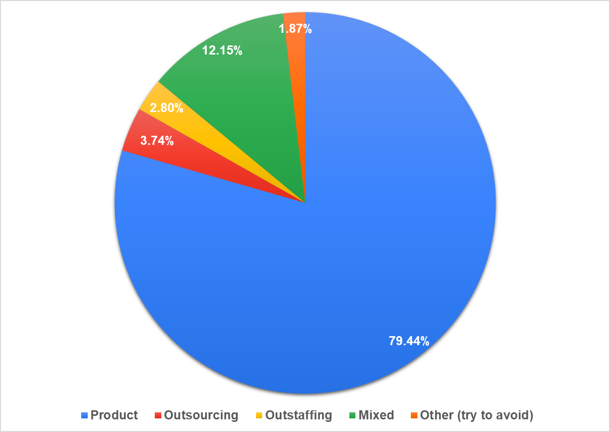 Figure 4. Percentage of participants from outsourcing, outstaffing, and product companies.